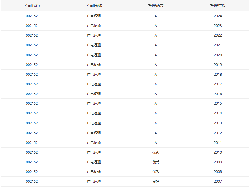 17年蟬聯(lián)A級！廣電運通再獲深交所信披合規(guī)最高評價