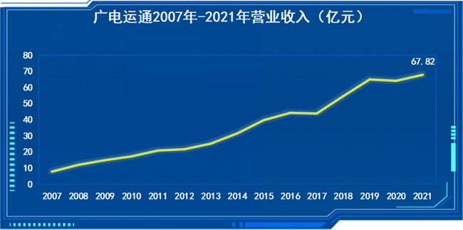 廣電運(yùn)通2021年度營業(yè)收入創(chuàng)歷史新高，凈利潤同比增長15.14%